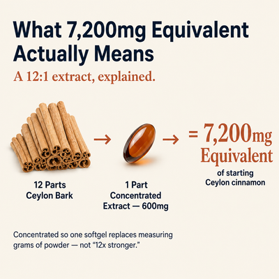 Ceylon Cinnamon for Daily Metabolic Support — 7,200 mg Equivalent